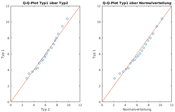 Q-Q-Plots