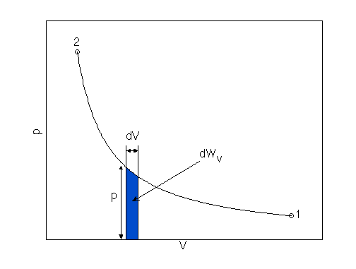 p-V-Diagramm