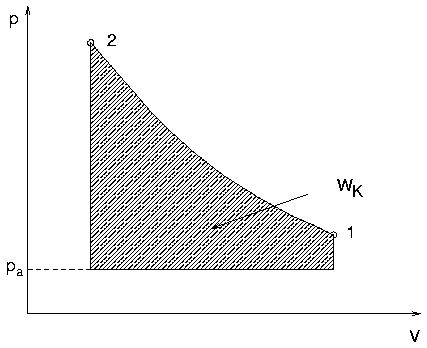 Kolbenarbeit im p-V-Diagramm