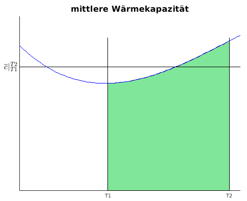 Mittlere Wärmekapazität