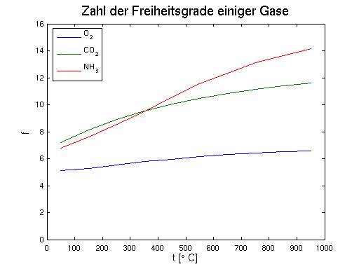 Freiheitsgrade von Gasen