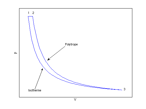 pV-Diagramm
