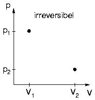 irreversibler Prozess