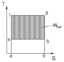 Carnot-Prozess im T-S-Diagramm