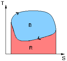 Kreisprozess im T-S-Diagramm