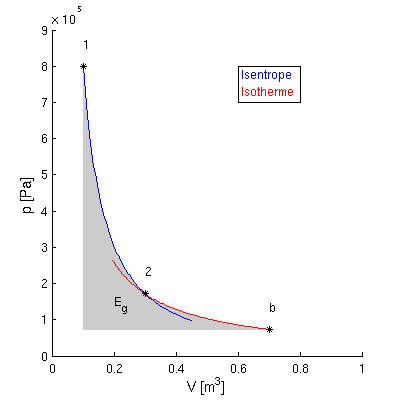 p-V-Diagramm