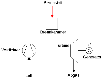 Gasturbine