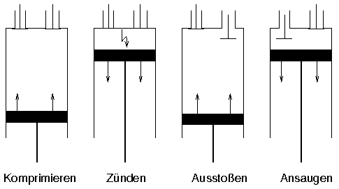 Zylinderphasen
