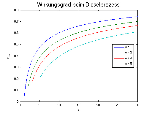 Wirkungsgrad beim Dieselprozess