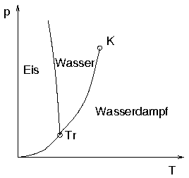 Phasendiagramm des Wassers