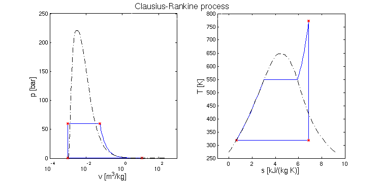 p-V- und T-S-Diagramm