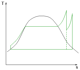 T-S-Diagramm