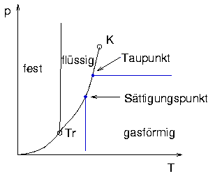 Geschwindigkeitsfeld