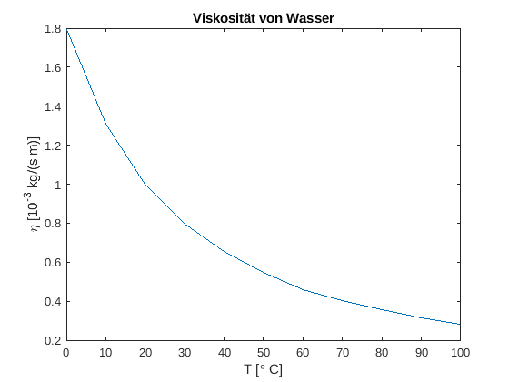 Plot