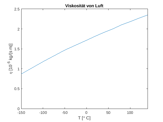 Plot