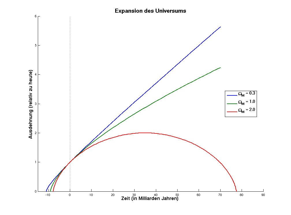 Expansion des Universums