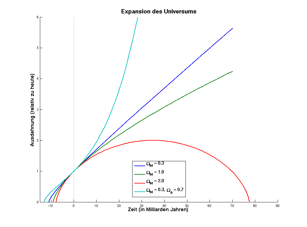 Expansion des Universums