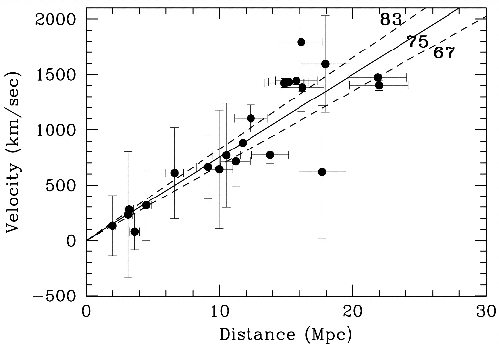 Hubble-Diagramm ber Cepheiden