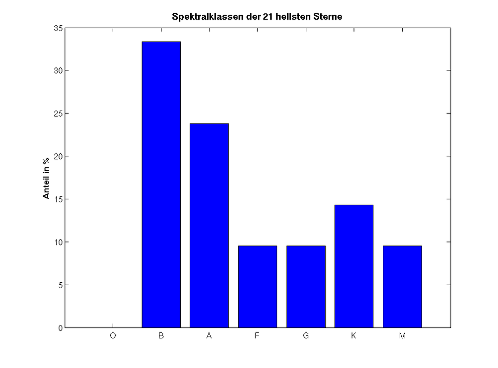 Sterne