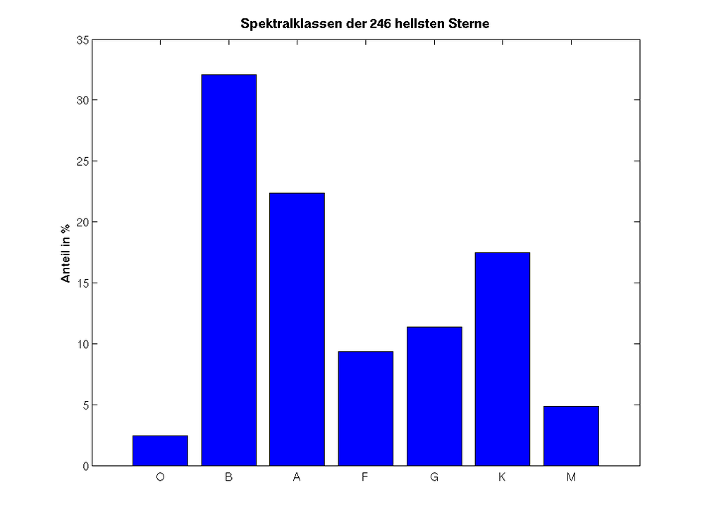 Sterne