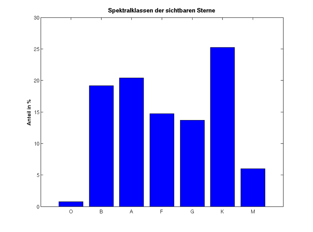 Sterne