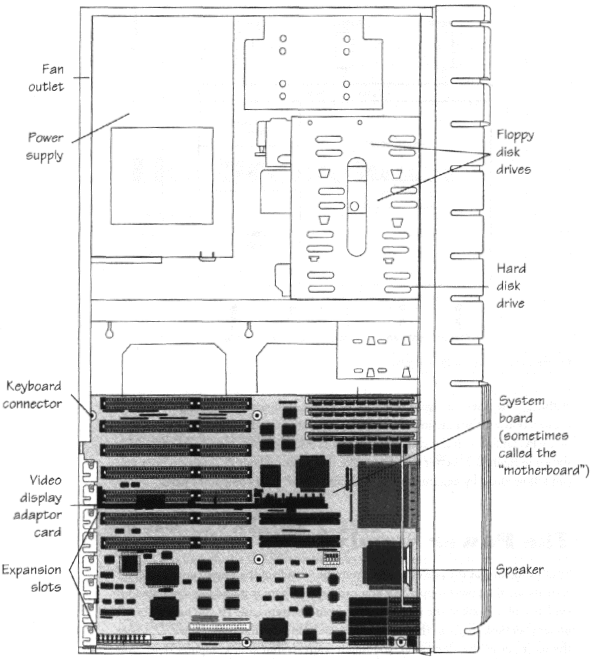 Basic components of a computer