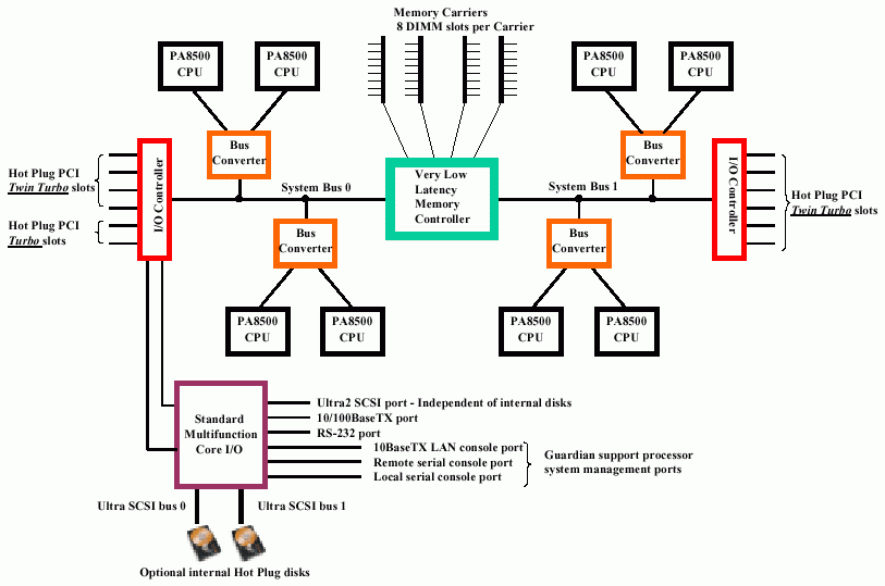 Architektur der N-Class