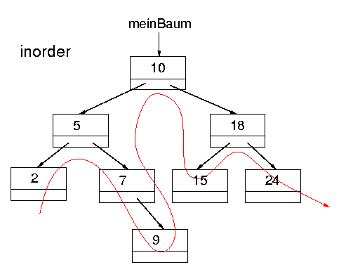Programmiermethoden und Algorithmen