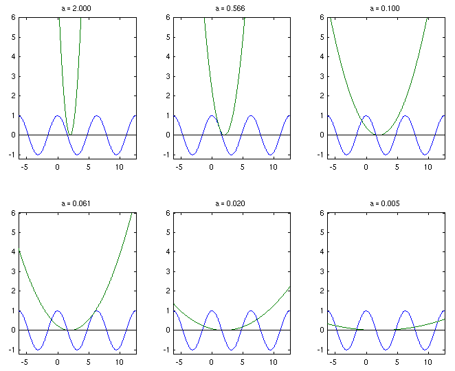 Funktionsgraphen für verschiedene
                Parameterwerte