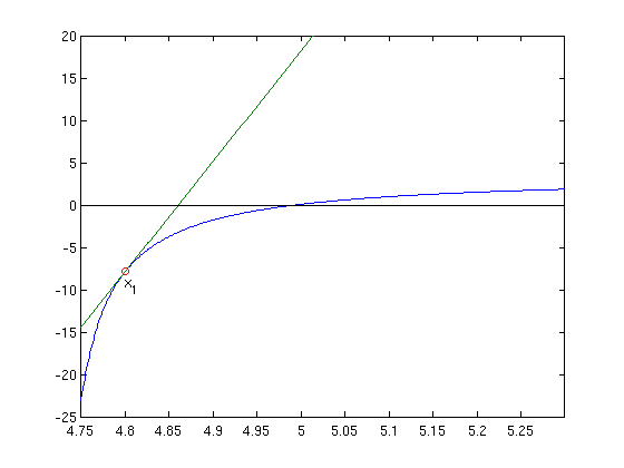 Newton-Verfahren