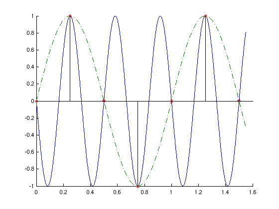 Aliasing