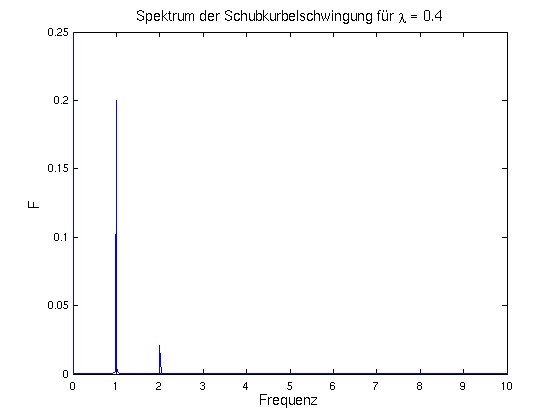 Spektrum beim Schubkurbelgetriebe