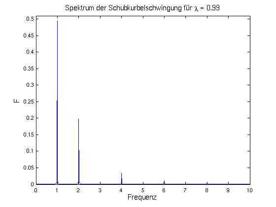 Spektrum beim Schubkurbelgetriebe