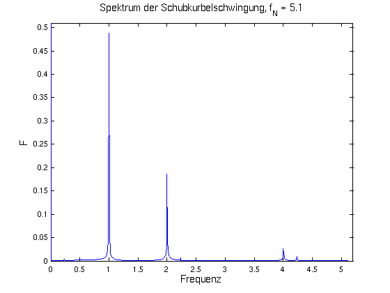 Spektrum beim Schubkurbelgetriebe