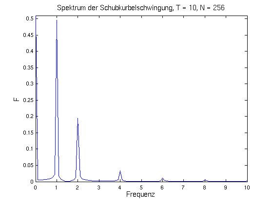 Spektrum beim Schubkurbelgetriebe