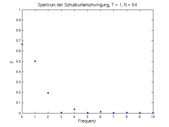Spektrum beim Schubkurbelgetriebe