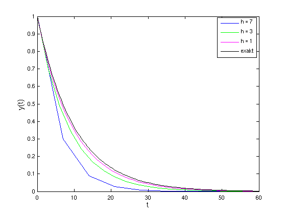 Lösungen mit Euler