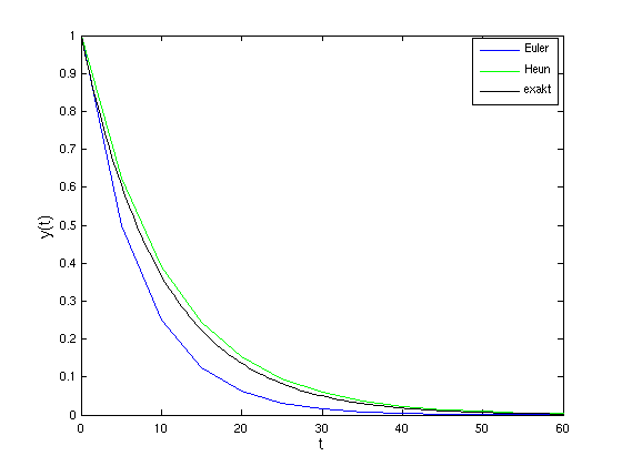 Vergleich Euler und Heun