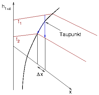 Geschwindigkeitsfeld